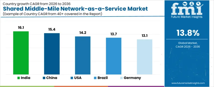 Shared Middle Mile Network As A Service Market Cagr Analysis By Country