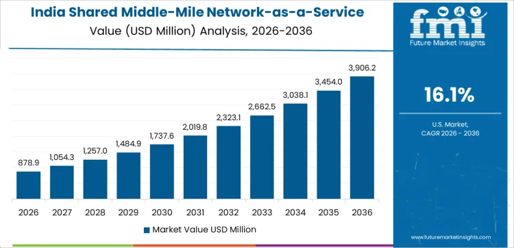 Shared Middle Mile Network As A Service Market Country Value Analysis