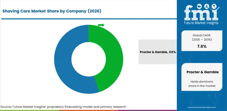 Shaving Care Market Analysis By Company Shaving Care Market Analysis By Company