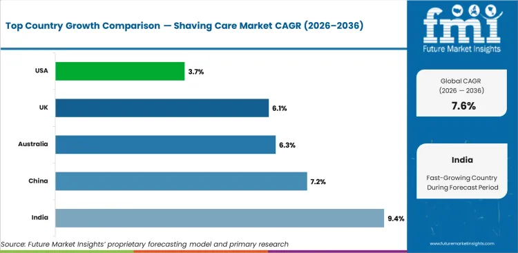 Shaving Care Market Cagr Analysis By Country Shaving Care Market Cagr Analysis By Country