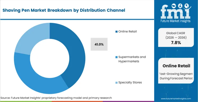 Shaving Pen Market Analysis By Distribution Channel