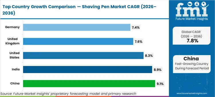 Shaving Pen Market Cagr Analysis By Country