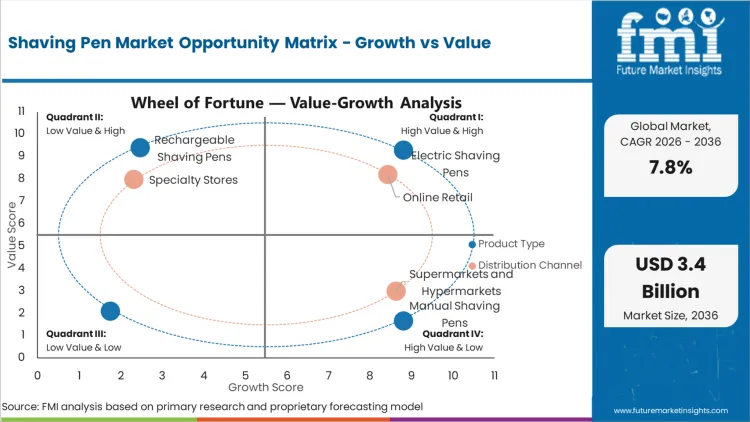 Shaving Pen Market Opportunity Matrix Growth Vs Value