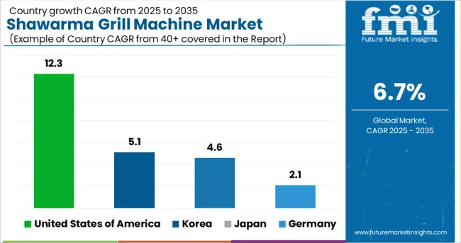Shawarma Grill Machine Market Cagr Analysis By Country