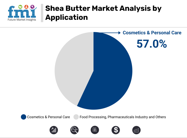 Shea Butter Market Analysis By Application