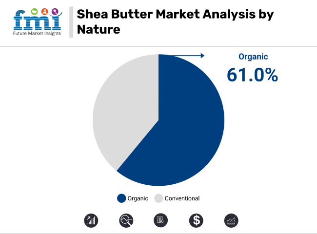Shea Butter Market Analysis By Nature