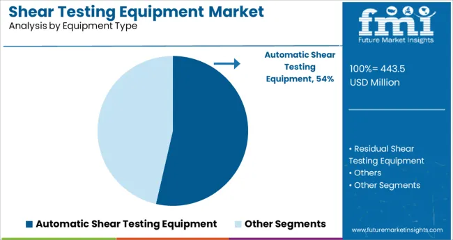 Shear Testing Equipment Market Analysis By Equipment Type