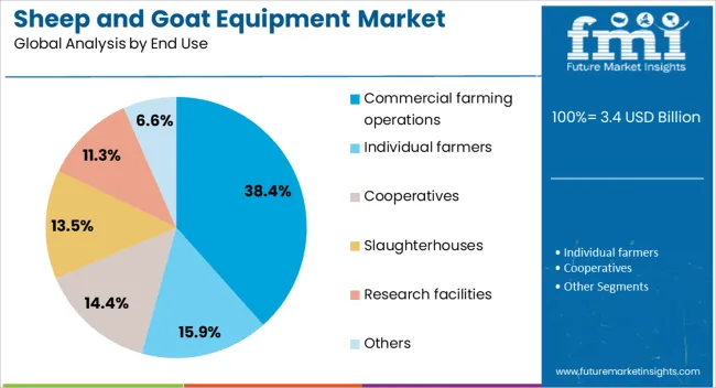 Sheep And Goat Equipment Market Analysis By End Use