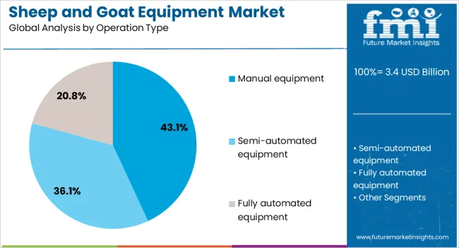 Sheep And Goat Equipment Market Analysis By Operation Type