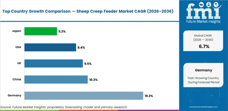 Sheep Creep Feeder Market Cagr Analysis By Country