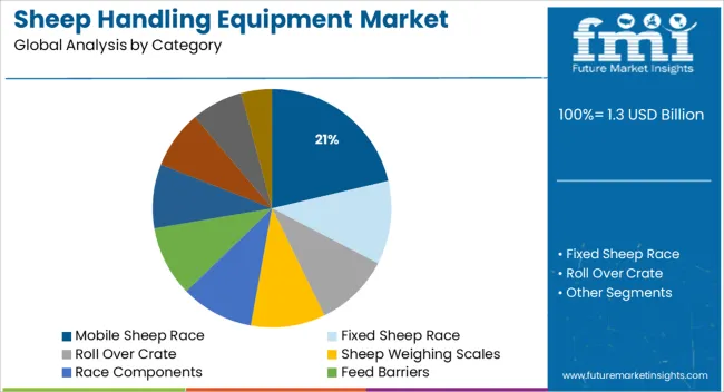 Sheep Handling Equipment Market Analysis By Category