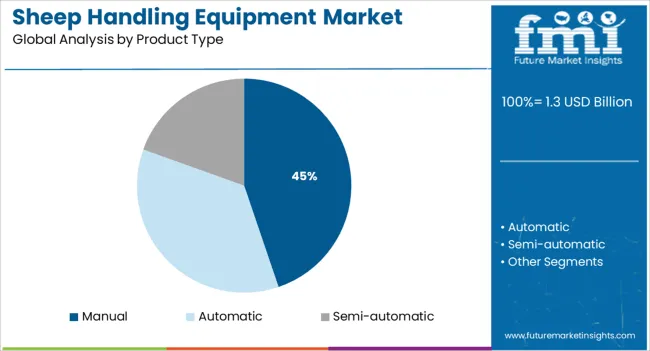 Sheep Handling Equipment Market Analysis By Product Type