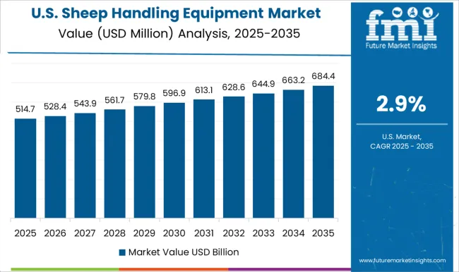 Sheep Handling Equipment Market Country Value Analysis