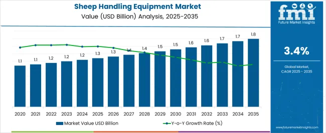 Sheep Handling Equipment Market Market Value Analysis
