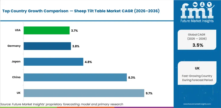 Sheep Tilt Table Market Cagr Analysis By Country Sheep Tilt Table Market Cagr Analysis By Country