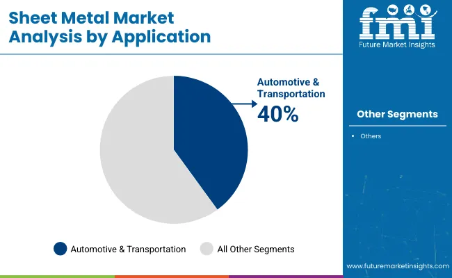 Sheet Metal Market Analysis By Application
