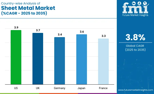 Sheet Metal Market Country Wise Analysis