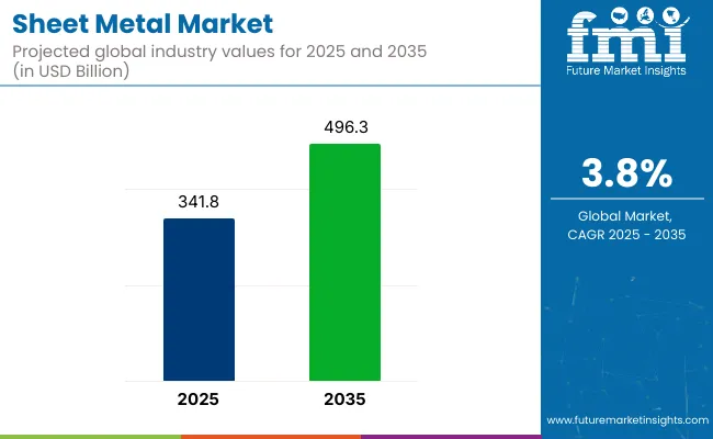 Sheet Metal Market