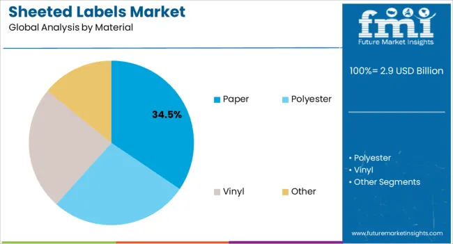 Sheeted Labels Market Analysis By Material