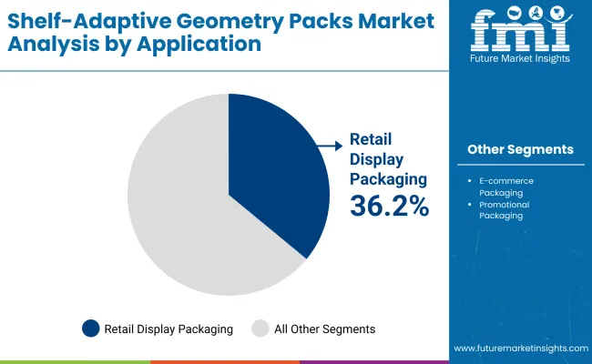 Shelf Adaptive Geometry Packs Market By Application