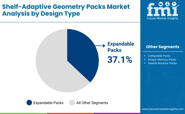 Shelf Adaptive Geometry Packs Market By Design
