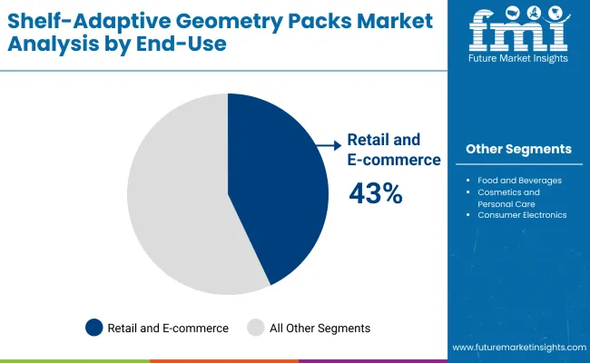 Shelf Adaptive Geometry Packs Market By End Use
