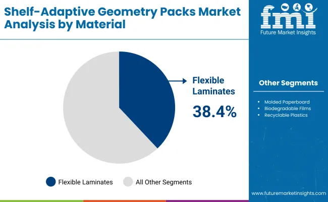 Shelf Adaptive Geometry Packs Market By Material