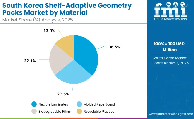 Shelf Adaptive Geometry Packs Market South Korea