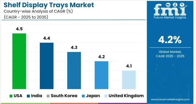Shelf Display Trays Market Cagr Analysis By Country