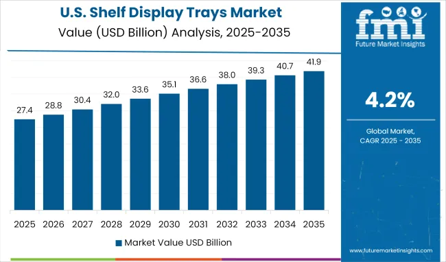 Shelf Display Trays Market Country Value Analysis