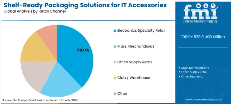 Shelf Ready Packaging Solutions For It Accessories Market Analysis By Retail Channel