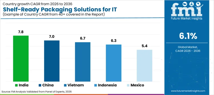 Shelf Ready Packaging Solutions For It Accessories Market Cagr Analysis By Country