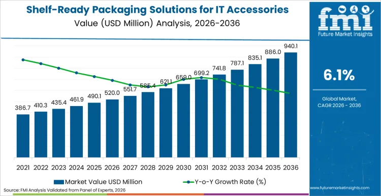 Shelf Ready Packaging Solutions For It Accessories Market Market Value Analysis