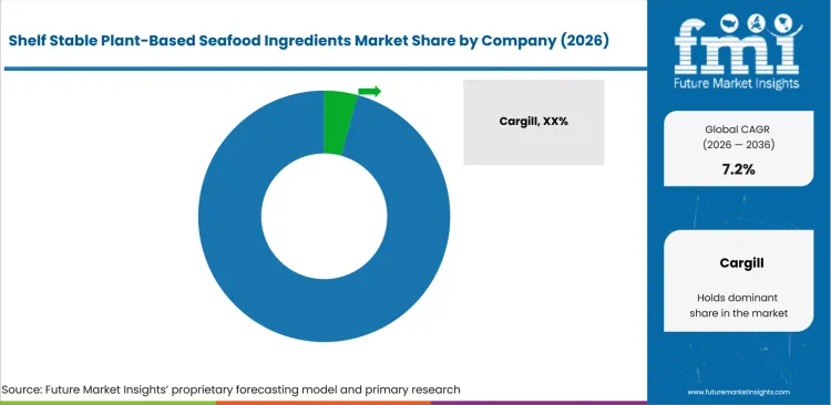 Shelf Stable Plant Based Seafood Ingredients Market Analysis By Company Shelf Stable Plant Based Seafood Ingredients Market Analysis By Company