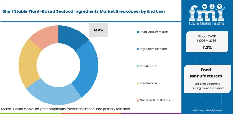 Shelf Stable Plant Based Seafood Ingredients Market Analysis By End User