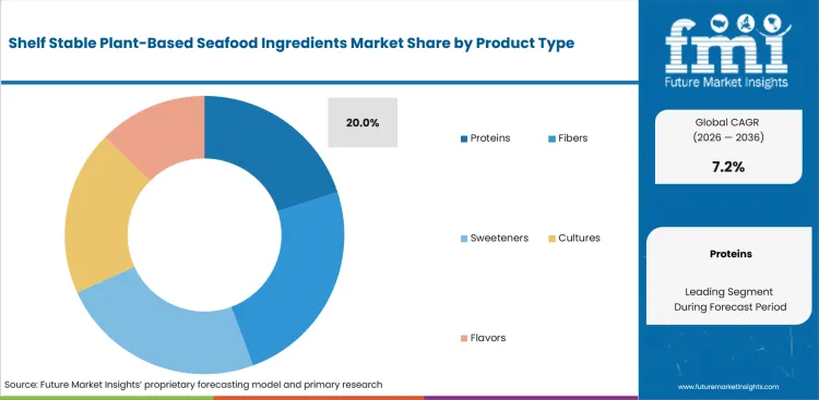 Shelf Stable Plant Based Seafood Ingredients Market Analysis By Product Type Shelf Stable Plant Based Seafood Ingredients Market Analysis By Product Type