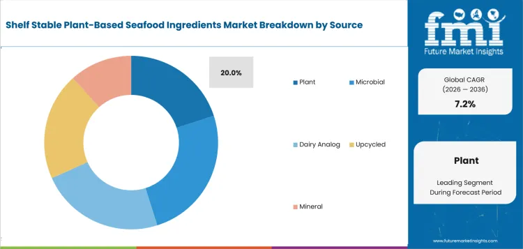 Shelf Stable Plant Based Seafood Ingredients Market Analysis By Source