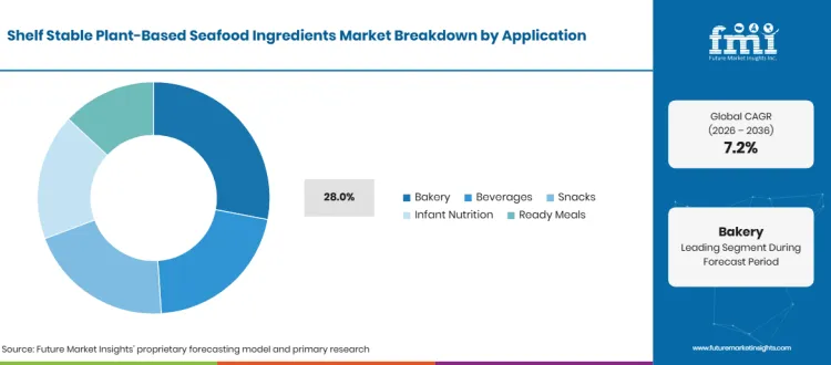 Shelf Stable Plant Based Seafood Ingredients Market Breakdown Application Shelf Stable Plant Based Seafood Ingredients Market Breakdown Application
