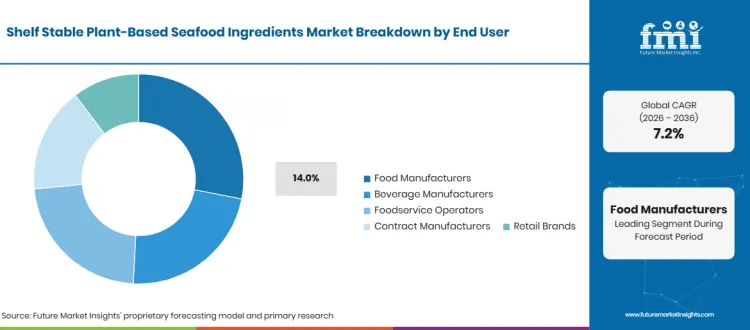 Shelf Stable Plant Based Seafood Ingredients Market Breakdown End User Shelf Stable Plant Based Seafood Ingredients Market Breakdown End User