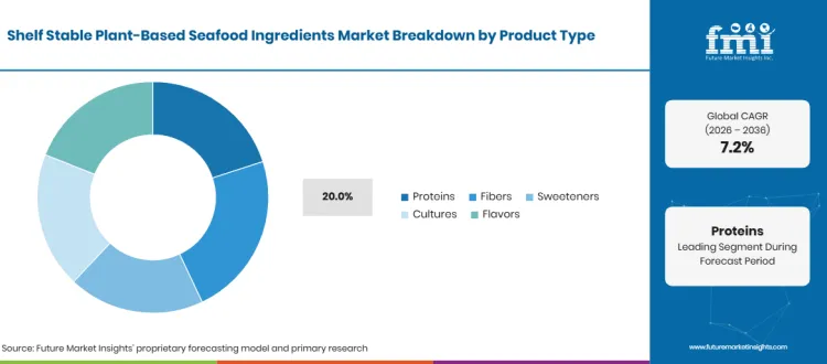 Shelf Stable Plant Based Seafood Ingredients Market Breakdown Product Type Shelf Stable Plant Based Seafood Ingredients Market Breakdown Product Type