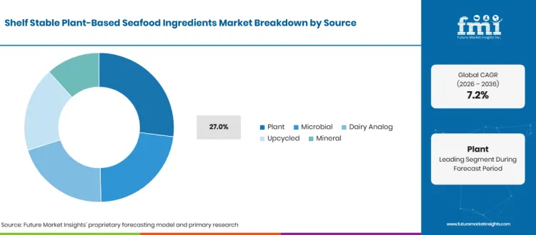 Shelf Stable Plant Based Seafood Ingredients Market Breakdown Source Shelf Stable Plant Based Seafood Ingredients Market Breakdown Source