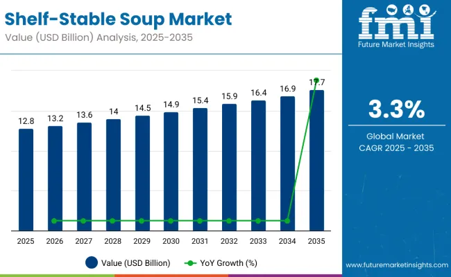 Shelf Stable Soup Market