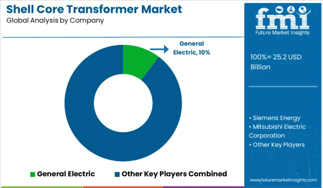 Shell Core Transformer Market Analysis By Company