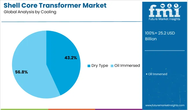 Shell Core Transformer Market Analysis By Cooling