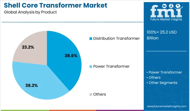 Shell Core Transformer Market Analysis By Product