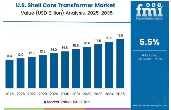 Shell Core Transformer Market Country Value Analysis
