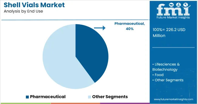Shell Vials Market Analysis By End Use
