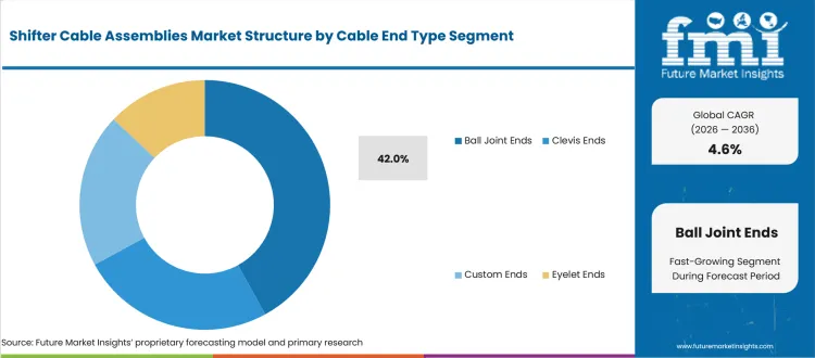Shifter Cable Assemblies Market Analysis By Cable End Type Shifter Cable Assemblies Market Analysis By Cable End Type