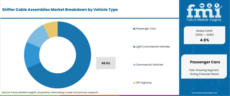 Shifter Cable Assemblies Market Analysis By Vehicle Type Shifter Cable Assemblies Market Analysis By Vehicle Type