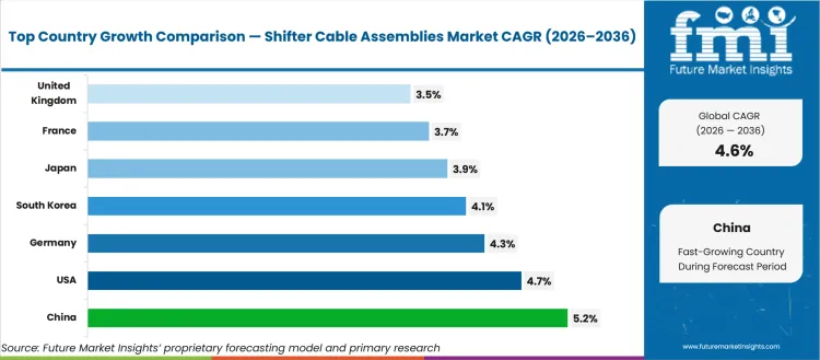 Shifter Cable Assemblies Market Cagr Analysis By Country Shifter Cable Assemblies Market Cagr Analysis By Country